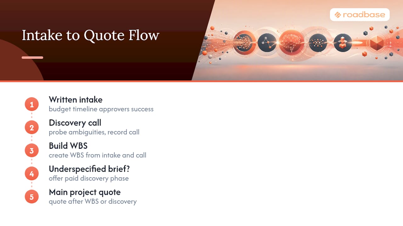 Agency quote intake workflow diagram