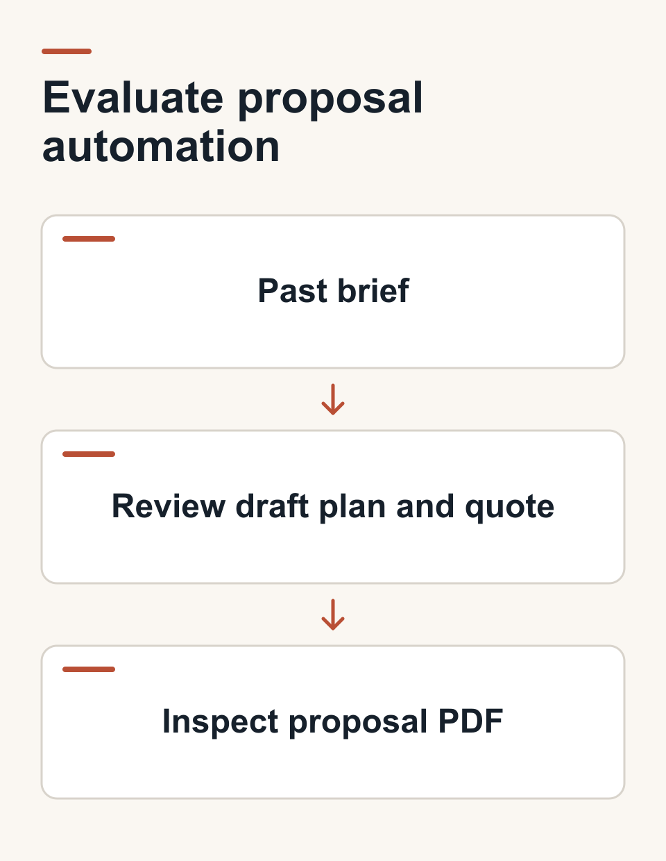 Proposal automation workflow title card