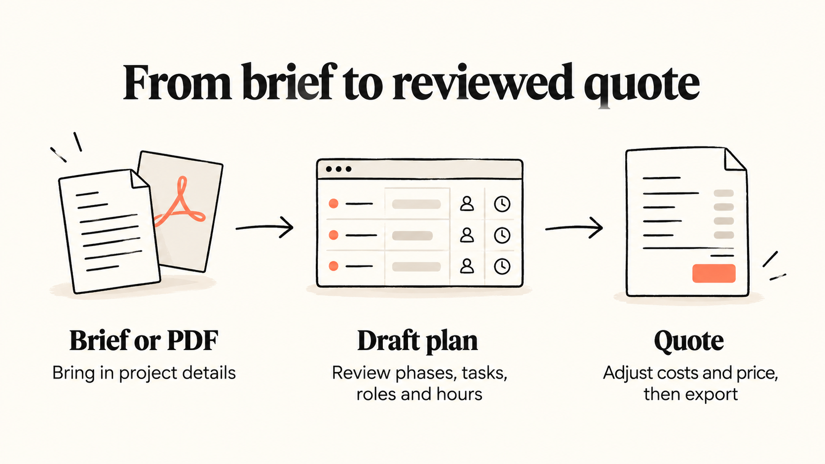 Overview diagram connecting a brief, reviewed plan, and proposal