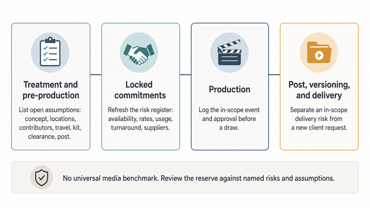 Four equal media-production stages - treatment and pre-production, locked commitments, production, and post, versioning, and delivery - each prompts risk review; no universal media benchmark applies.