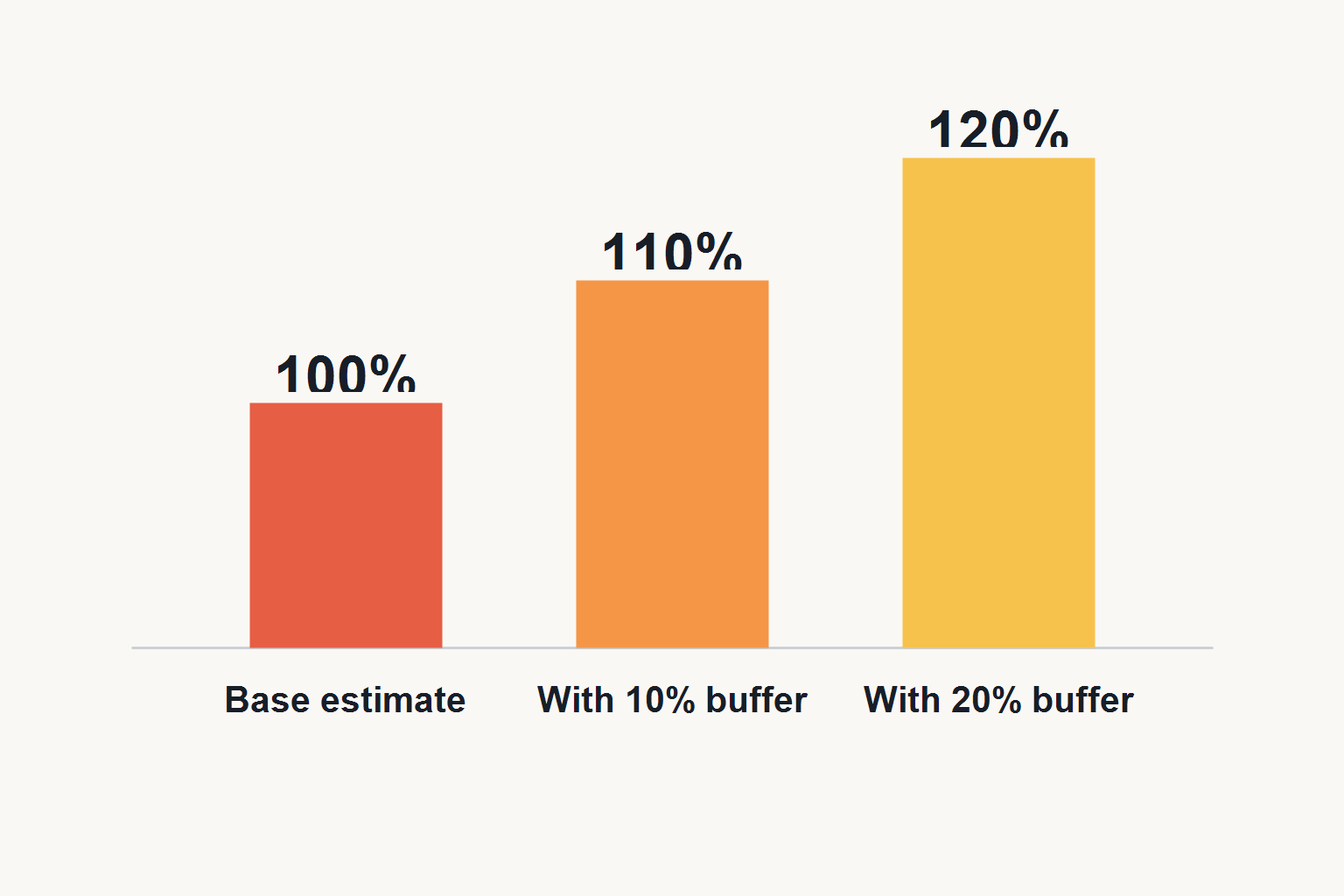How Do You Turn a Messy Brief Into a Confident Quote? — overview diagram