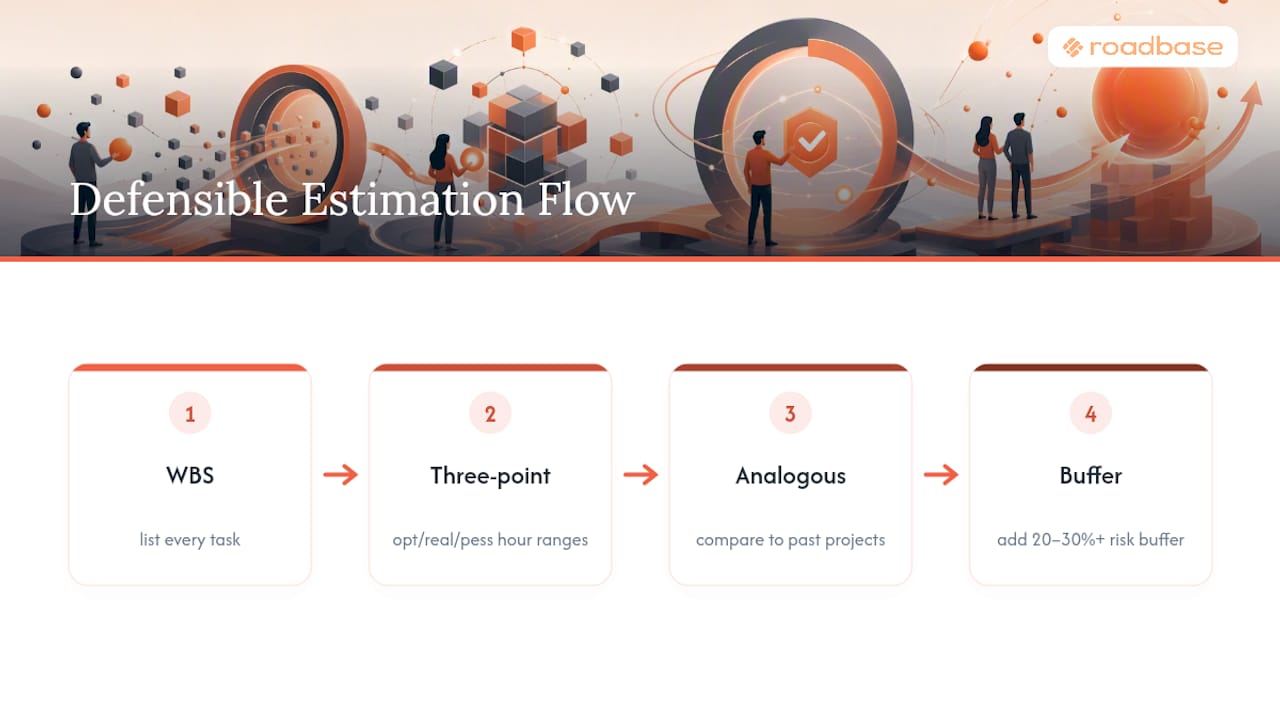 Four-stage estimate risk process