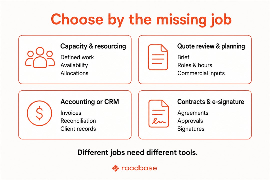 Decision guide separating capacity and resourcing, quote review and planning, accounting or CRM, and contracts and e-signature needs