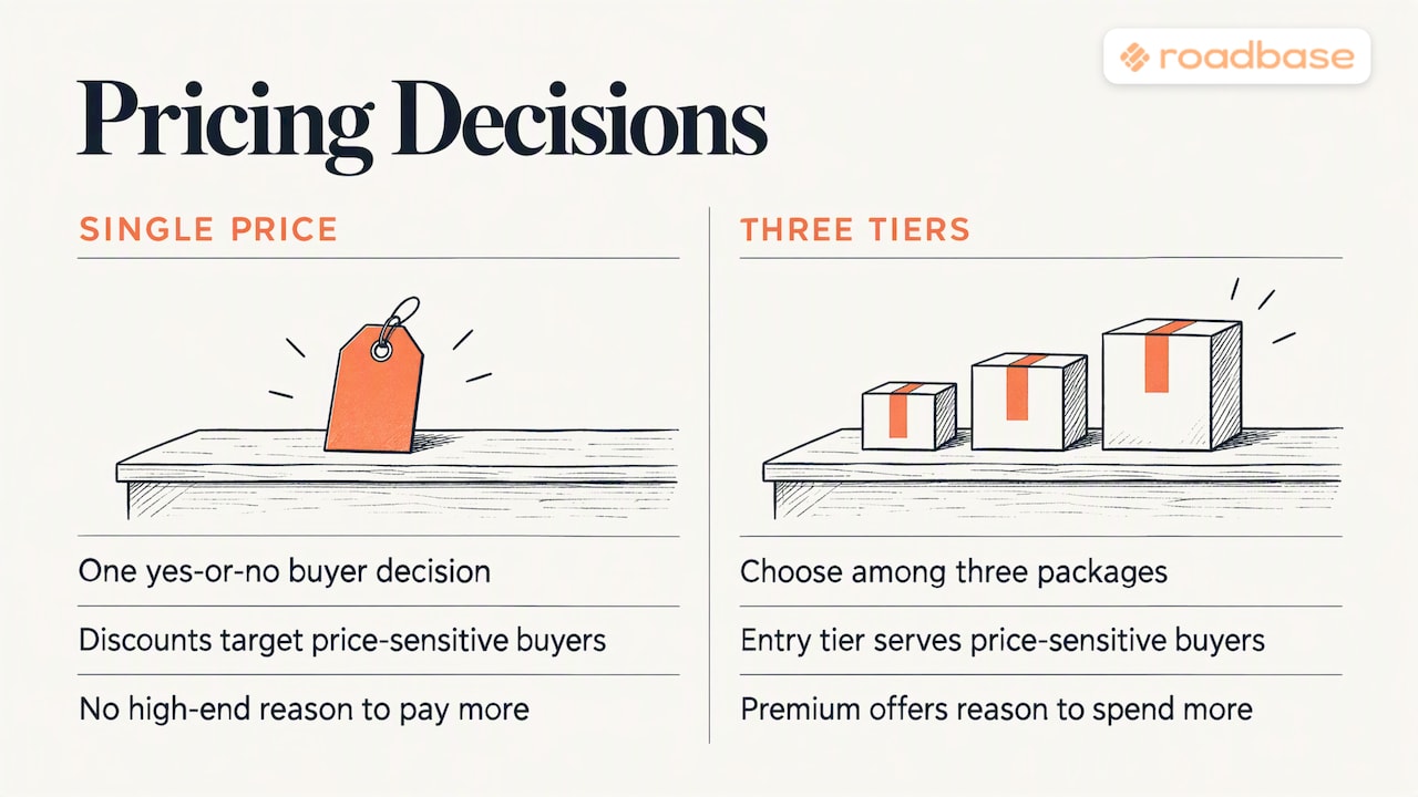 Single price versus three tier buyer choices