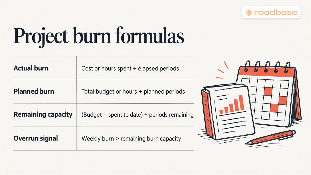Actual planned and remaining burn rate comparison