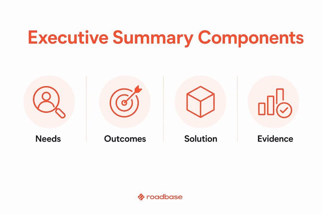 Infographic showing key components of executive summary